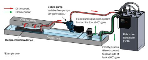 cnc machine cooling system|cnc coolant filter.